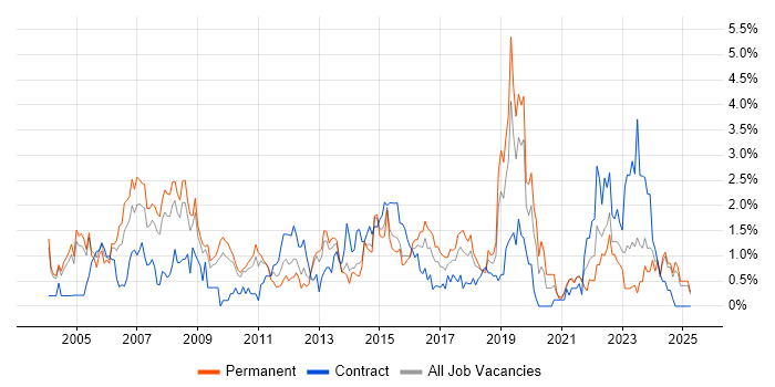 Job vacancy trend for Service Manager in Northamptonshire Job vacancy trend for Service Manager in Northamptonshire