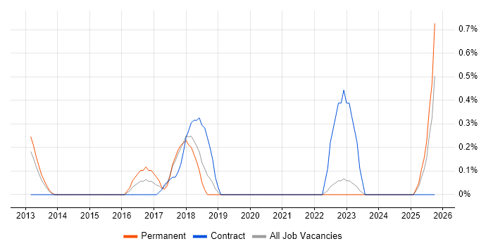Service Transition Analyst job vacancy trend in Northamptonshire