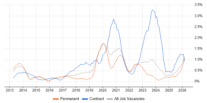 ServiceNow job vacancy trend in Northamptonshire