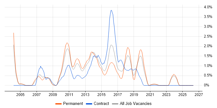 SharePoint Developer job vacancy trend in Northamptonshire
