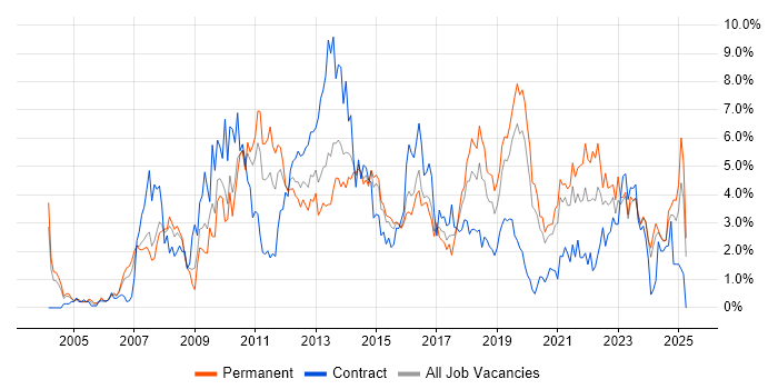 Job vacancy trend for SharePoint in Northamptonshire Job vacancy trend for SharePoint in Northamptonshire