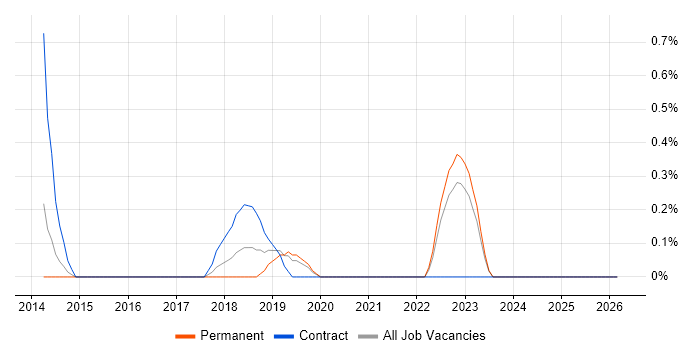 SIAM job vacancy trend in Northamptonshire