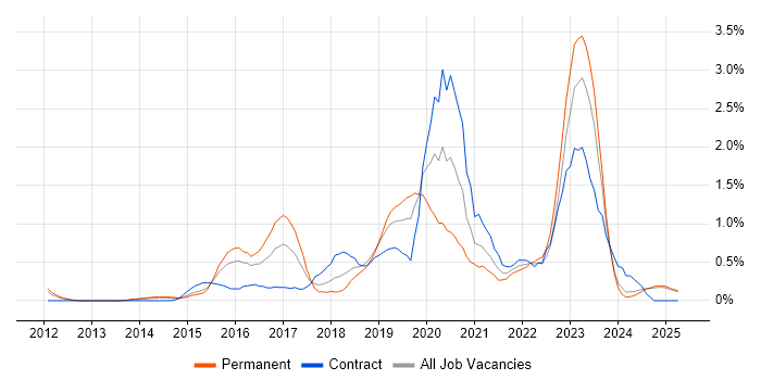Job vacancy trend for SIEM in Northamptonshire Job vacancy trend for SIEM in Northamptonshire