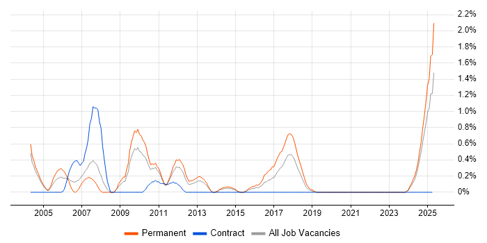 Job vacancy trend for Siemens in Northamptonshire Job vacancy trend for Siemens in Northamptonshire