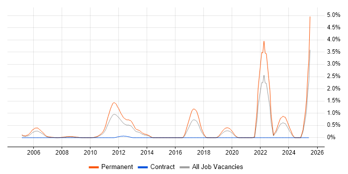 Job vacancy trend for Signal Processing in Northamptonshire