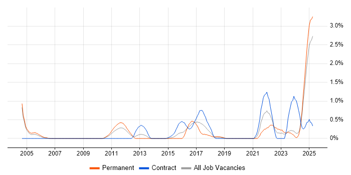 Job vacancy trend for Simulink in Northamptonshire Job vacancy trend for Simulink in Northamptonshire