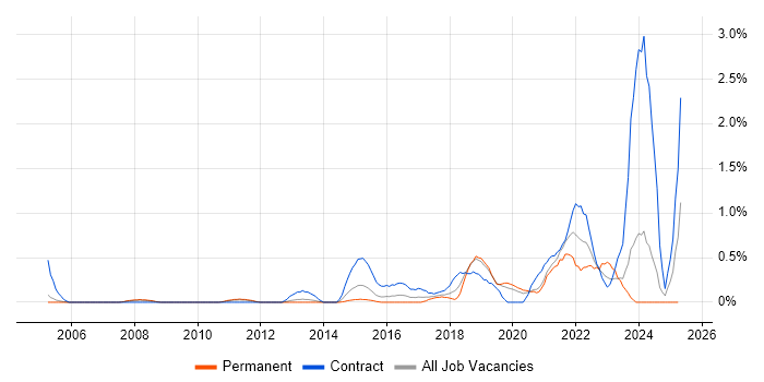 Job vacancy trend for Single Sign-On in Northamptonshire Job vacancy trend for Single Sign-On in Northamptonshire