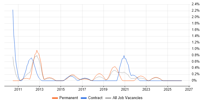 Sitecore CMS job vacancy trend in Northamptonshire