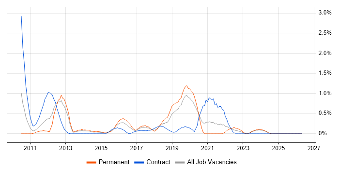 Sitecore job vacancy trend in Northamptonshire