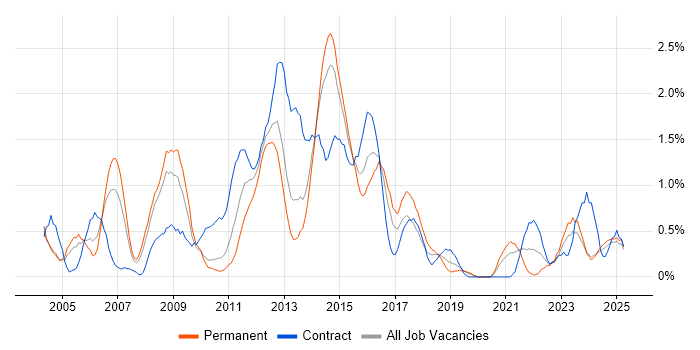 Job vacancy trend for Six Sigma in Northamptonshire