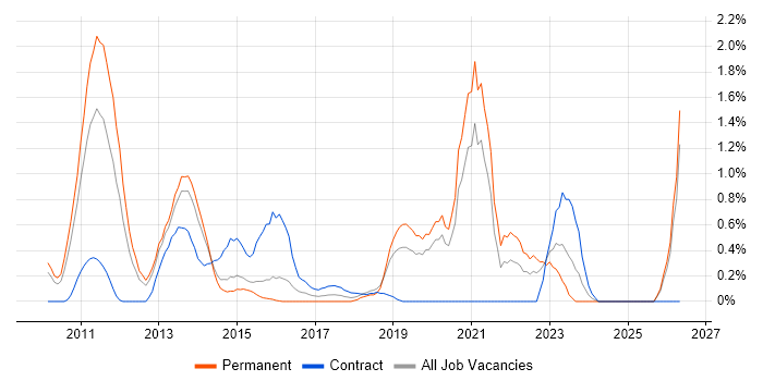 Smartphone job vacancy trend in Northamptonshire