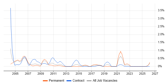 SMS job vacancy trend in Northamptonshire