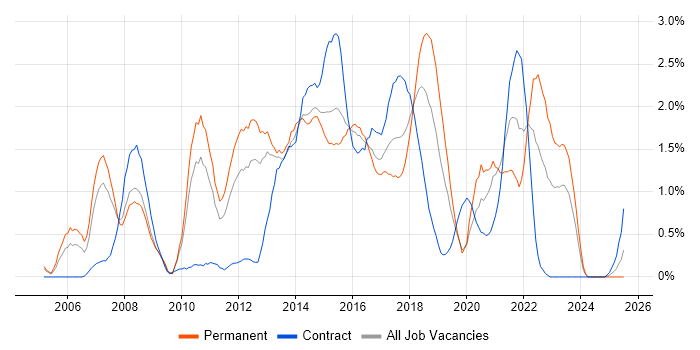 Job vacancy trend for SOA in Northamptonshire