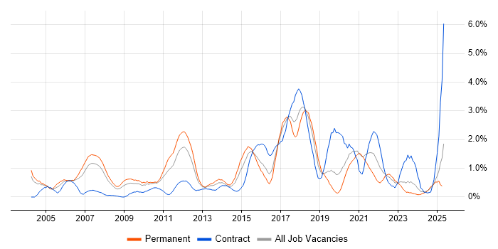 Job vacancy trend for SOAP in Northamptonshire Job vacancy trend for SOAP in Northamptonshire