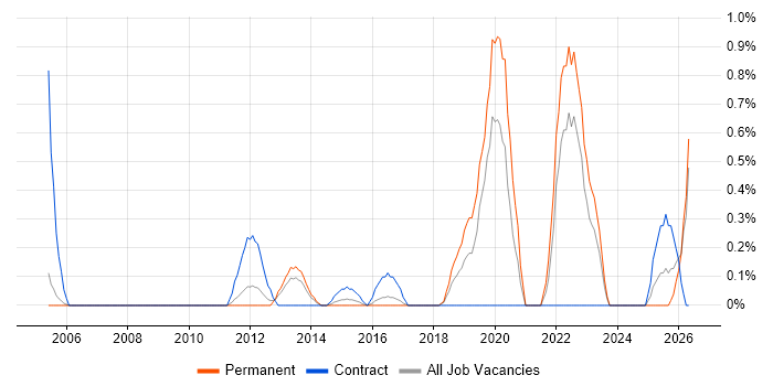 Social Housing job vacancy trend in Northamptonshire