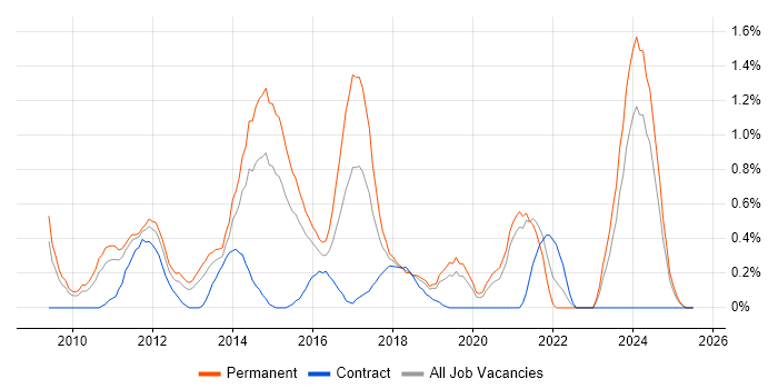 Job vacancy trend for Social Media in Northamptonshire Job vacancy trend for Social Media in Northamptonshire