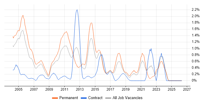 Software Analyst job vacancy trend in Northamptonshire