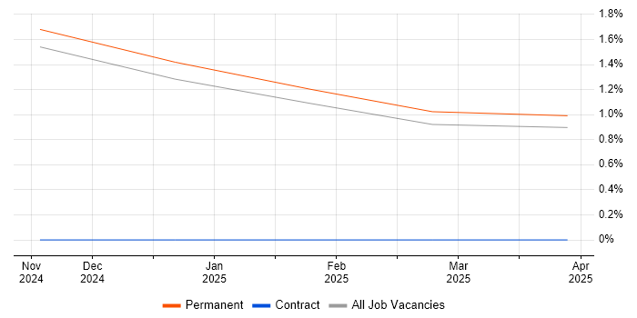 Job vacancy trend for Software Assurance Engineer in Northamptonshire Job vacancy trend for Software Assurance Engineer in Northamptonshire