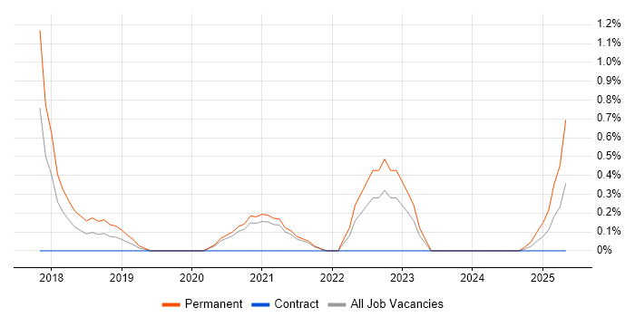 Job vacancy trend for Software-Defined Networking in Northamptonshire Job vacancy trend for Software-Defined Networking in Northamptonshire