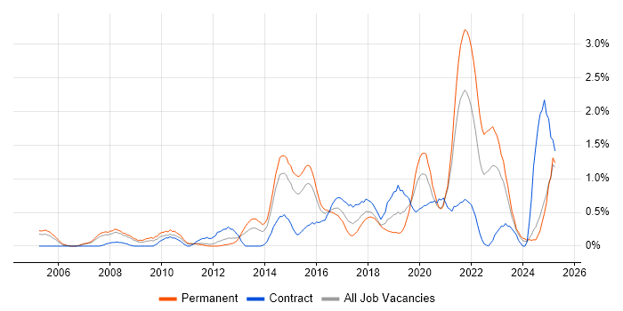 Job vacancy trend for Software Delivery in Northamptonshire Job vacancy trend for Software Delivery in Northamptonshire