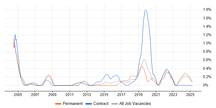 Job vacancy trend for Software Deployment in Northamptonshire Job vacancy trend for Software Deployment in Northamptonshire