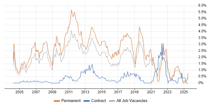 Job vacancy trend for Software Developer in Northamptonshire Job vacancy trend for Software Developer in Northamptonshire