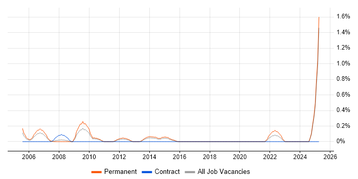 Job vacancy trend for Software Development Engineer in Northamptonshire Job vacancy trend for Software Development Engineer in Northamptonshire