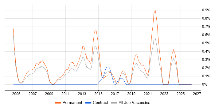 Software Development Manager job vacancy trend in Northamptonshire