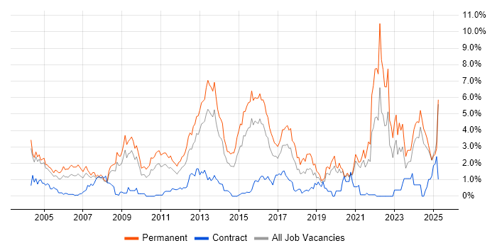 Job vacancy trend for Software Engineer in Northamptonshire Job vacancy trend for Software Engineer in Northamptonshire