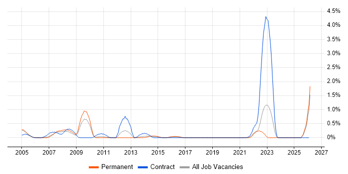 Software Licensing job vacancy trend in Northamptonshire