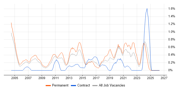 Software Manager job vacancy trend in Northamptonshire