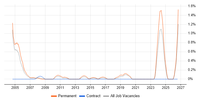 Software Team Leader job vacancy trend in Northamptonshire