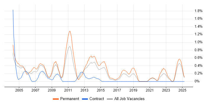 Job vacancy trend for Software Tester in Northamptonshire Job vacancy trend for Software Tester in Northamptonshire