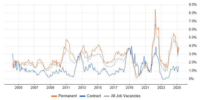 Job vacancy trend for Software Testing in Northamptonshire Job vacancy trend for Software Testing in Northamptonshire