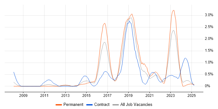 Job vacancy trend for SolarWinds in Northamptonshire