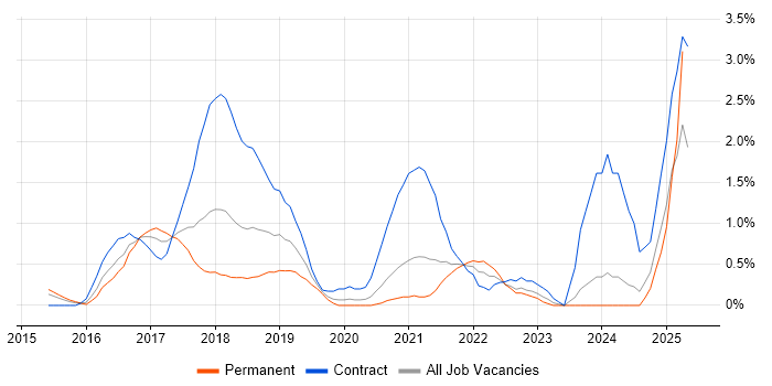 Job vacancy trend for SonarQube in Northamptonshire