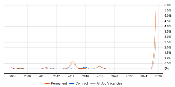 Job vacancy trend for SonicWALL in Northamptonshire