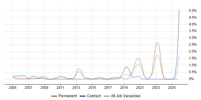 Sophos job vacancy trend in Northamptonshire