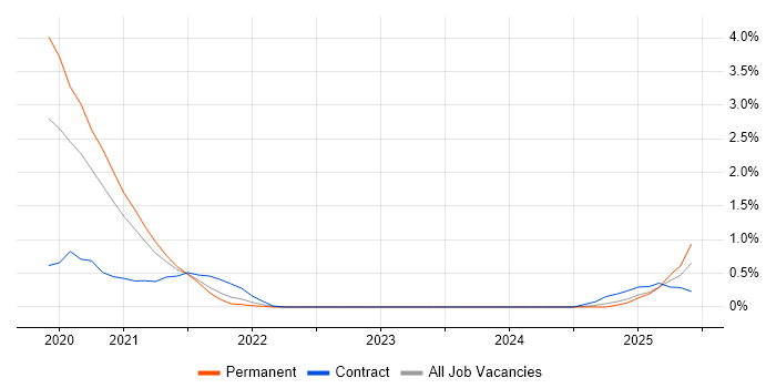 Job vacancy trend for Spark SQL in Northamptonshire Job vacancy trend for Spark SQL in Northamptonshire