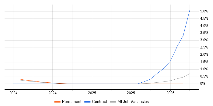 Spotify job vacancy trend in Northamptonshire