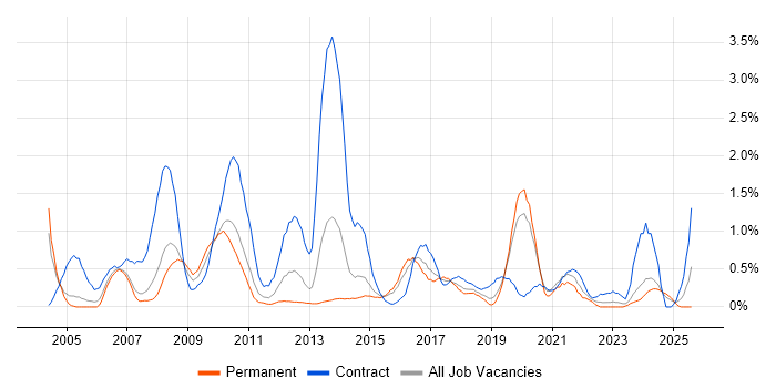 Job vacancy trend for Spreadsheet in Northamptonshire