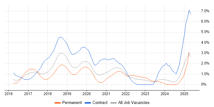 Job vacancy trend for Spring Boot in Northamptonshire