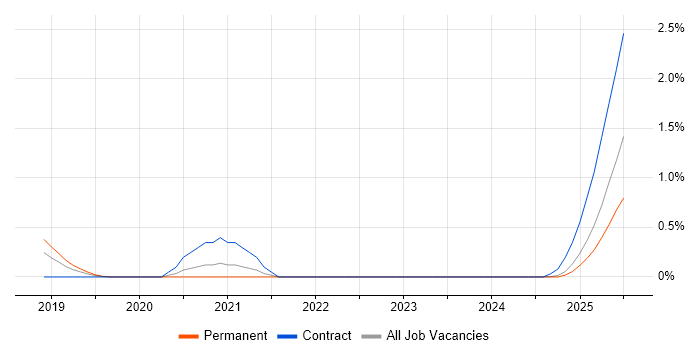 Job vacancy trend for Spring Cloud in Northamptonshire Job vacancy trend for Spring Cloud in Northamptonshire