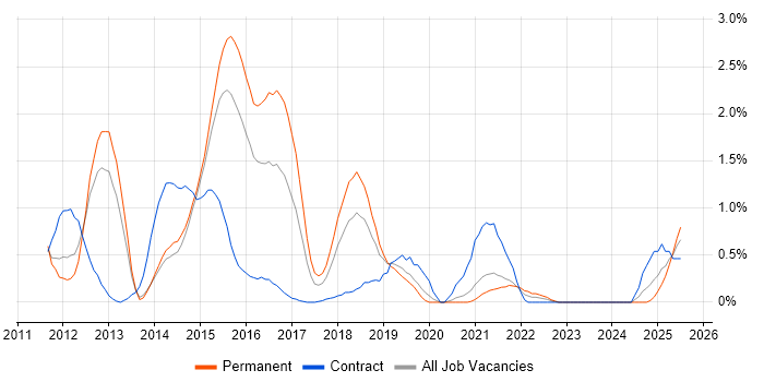 Job vacancy trend for Spring MVC in Northamptonshire