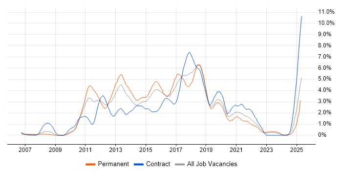Job vacancy trend for Spring in Northamptonshire