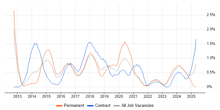 Job vacancy trend for Sprint Planning in Northamptonshire Job vacancy trend for Sprint Planning in Northamptonshire