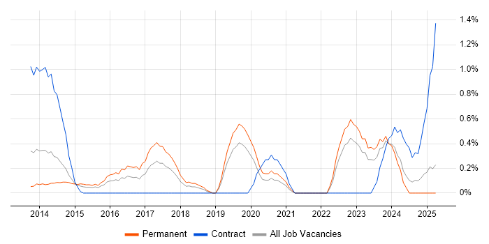 Job vacancy trend for Sprint Review in Northamptonshire