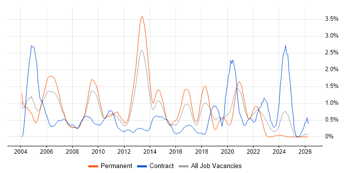 SQL DBA job vacancy trend in Northamptonshire