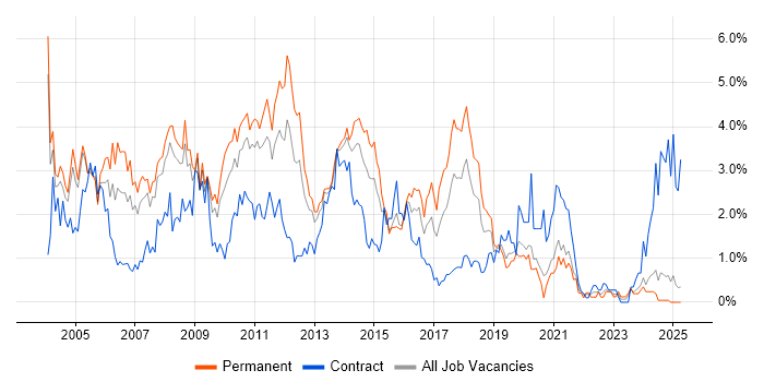 Job vacancy trend for SQL Developer in Northamptonshire Job vacancy trend for SQL Developer in Northamptonshire