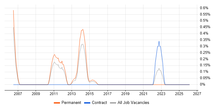 SQL Optimisation job vacancy trend in Northamptonshire